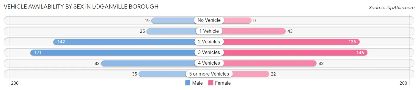 Vehicle Availability by Sex in Loganville borough