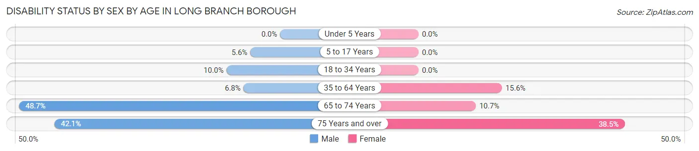 Disability Status by Sex by Age in Long Branch borough