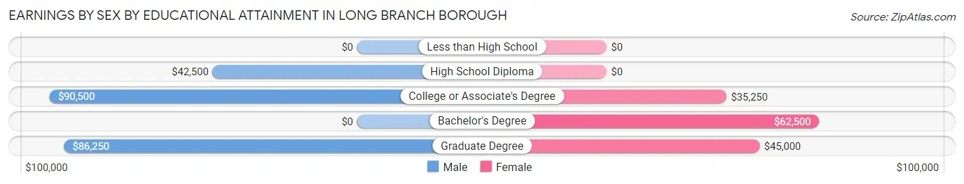 Earnings by Sex by Educational Attainment in Long Branch borough
