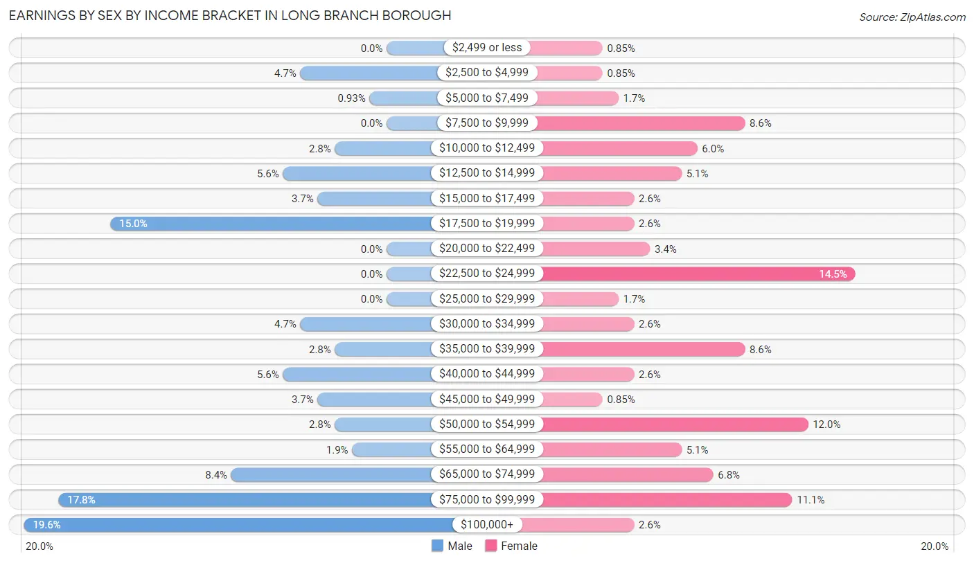 Earnings by Sex by Income Bracket in Long Branch borough