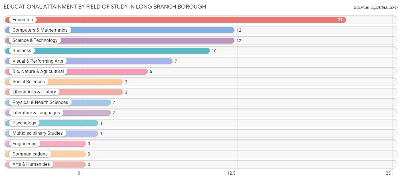 Educational Attainment by Field of Study in Long Branch borough
