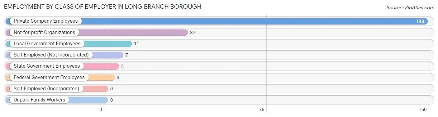 Employment by Class of Employer in Long Branch borough