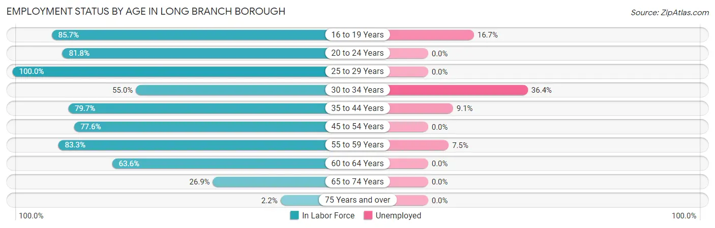 Employment Status by Age in Long Branch borough