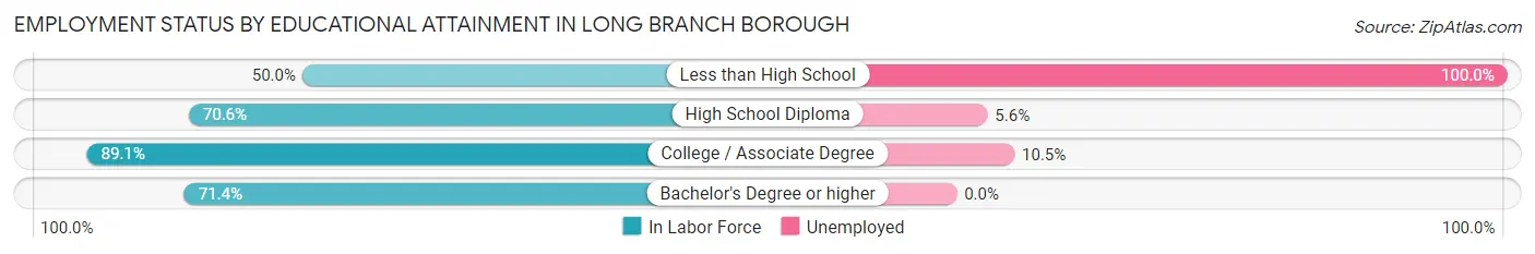 Employment Status by Educational Attainment in Long Branch borough