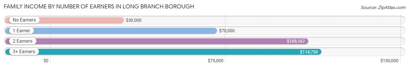 Family Income by Number of Earners in Long Branch borough