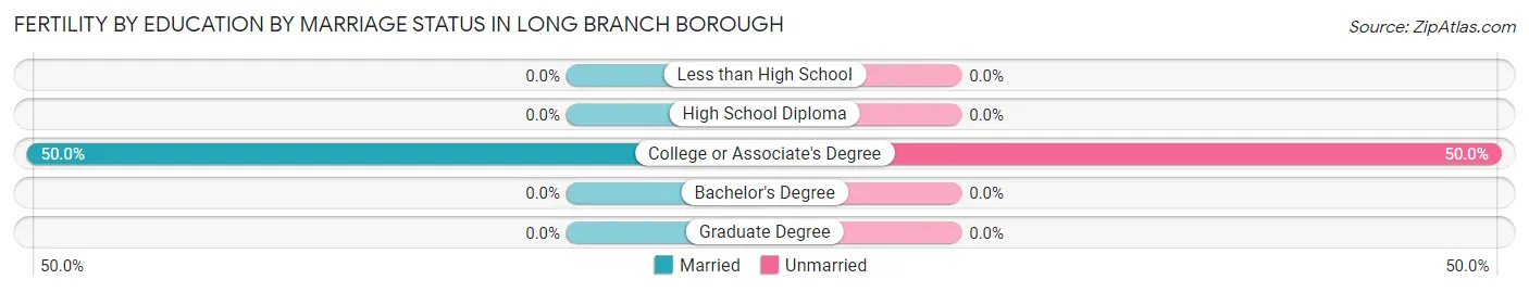 Female Fertility by Education by Marriage Status in Long Branch borough