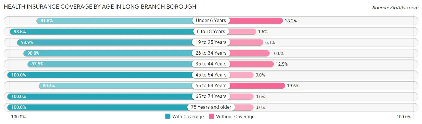 Health Insurance Coverage by Age in Long Branch borough