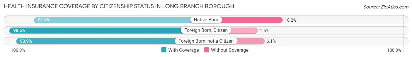 Health Insurance Coverage by Citizenship Status in Long Branch borough