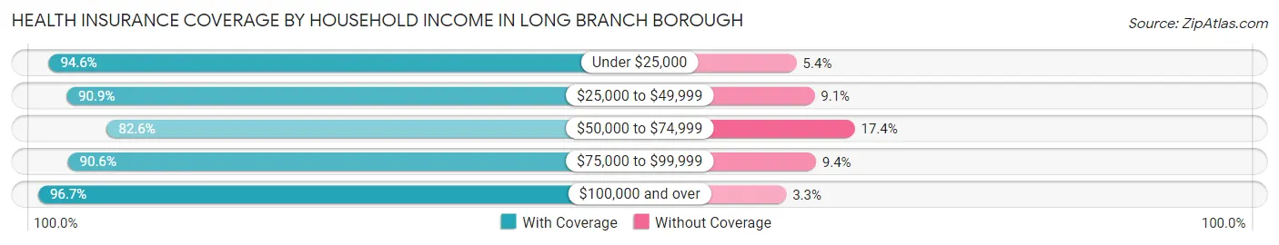 Health Insurance Coverage by Household Income in Long Branch borough