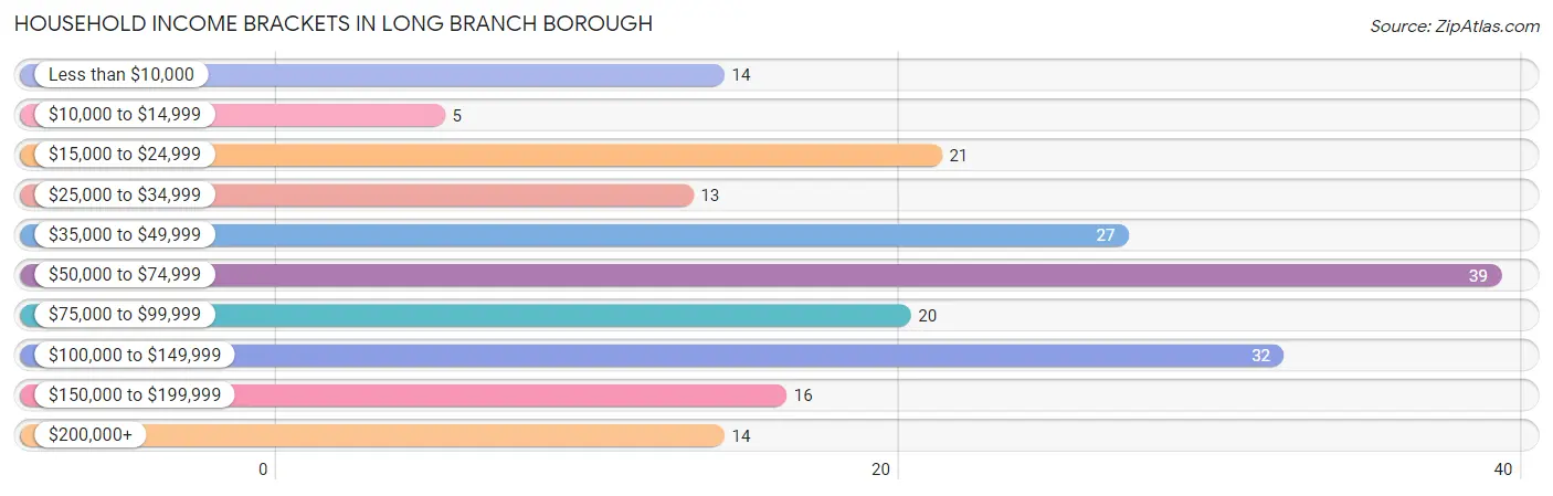 Household Income Brackets in Long Branch borough