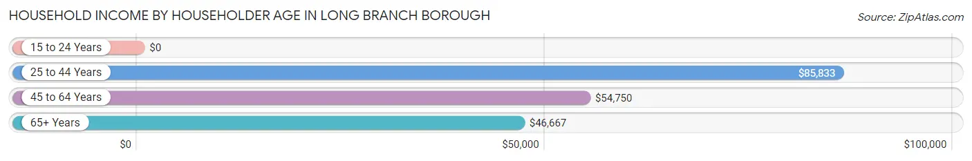 Household Income by Householder Age in Long Branch borough