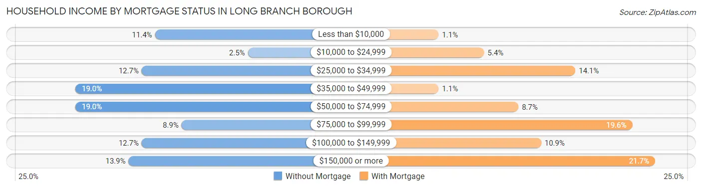 Household Income by Mortgage Status in Long Branch borough