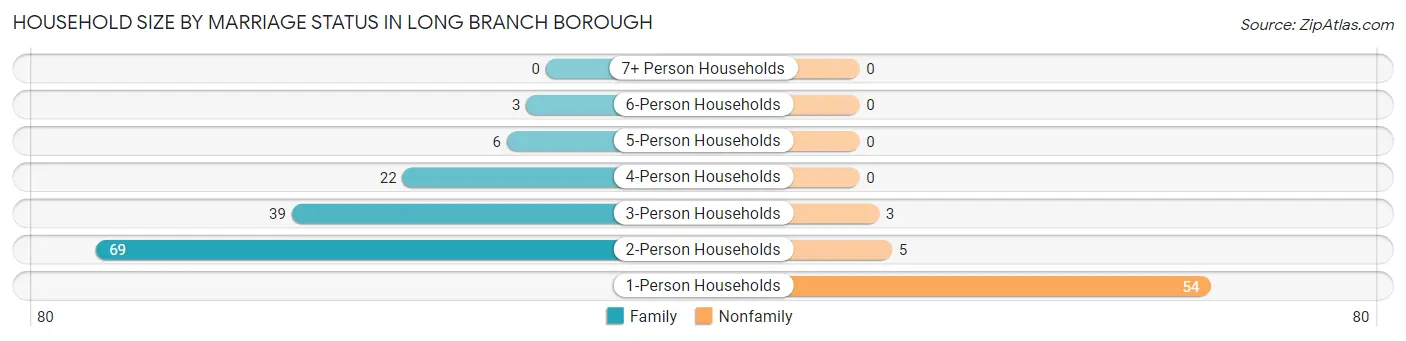 Household Size by Marriage Status in Long Branch borough