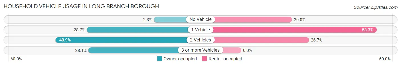 Household Vehicle Usage in Long Branch borough