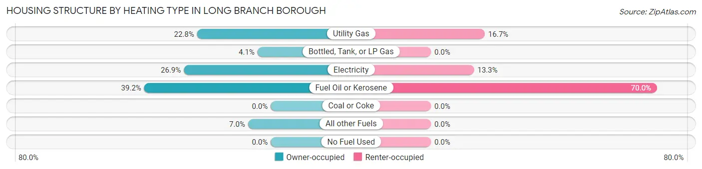 Housing Structure by Heating Type in Long Branch borough