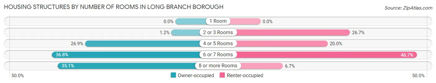 Housing Structures by Number of Rooms in Long Branch borough