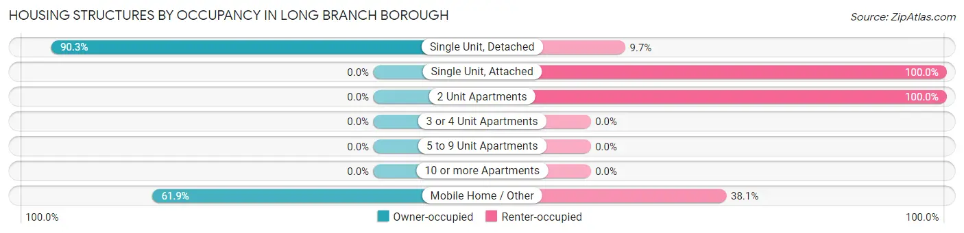 Housing Structures by Occupancy in Long Branch borough
