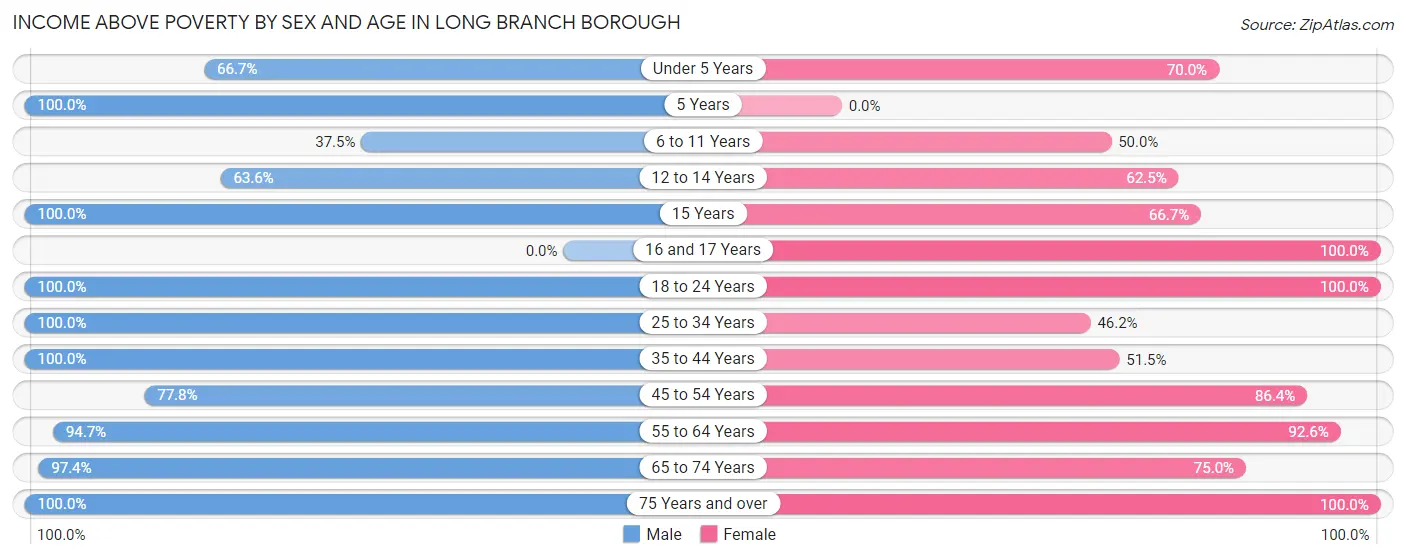 Income Above Poverty by Sex and Age in Long Branch borough