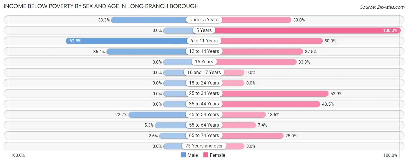 Income Below Poverty by Sex and Age in Long Branch borough