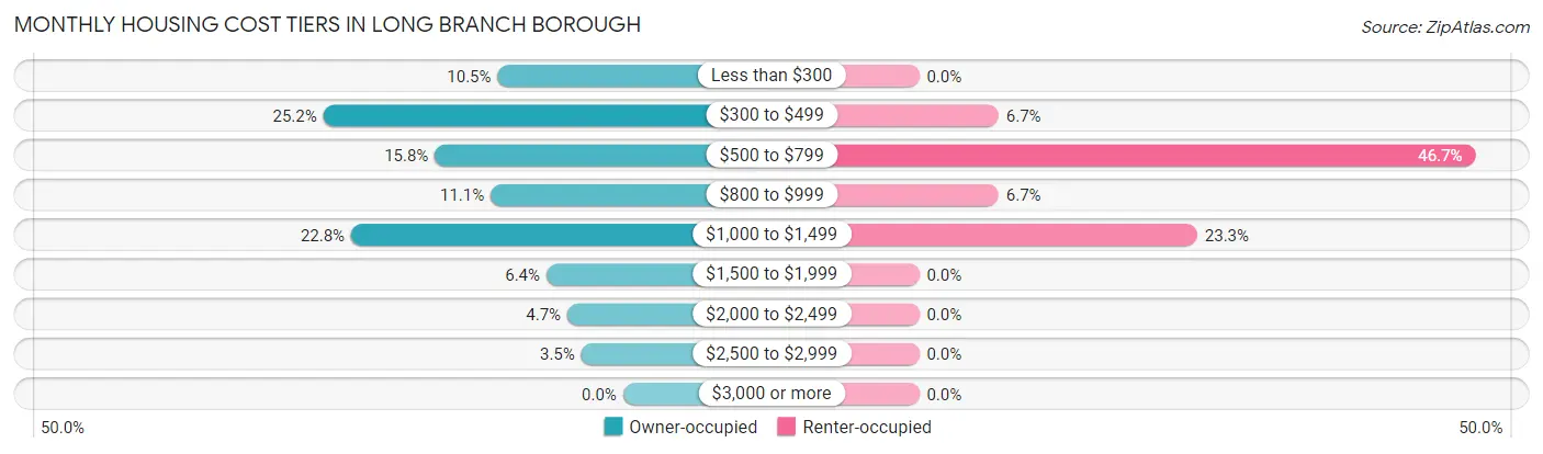 Monthly Housing Cost Tiers in Long Branch borough