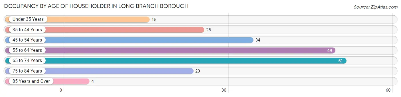 Occupancy by Age of Householder in Long Branch borough