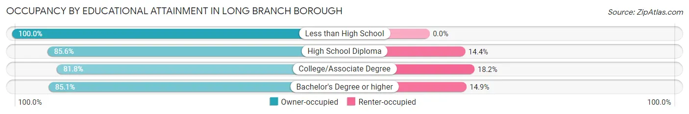 Occupancy by Educational Attainment in Long Branch borough