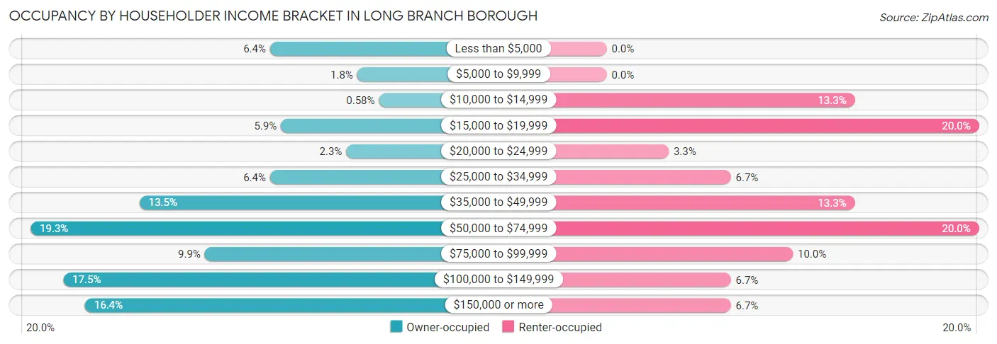 Occupancy by Householder Income Bracket in Long Branch borough