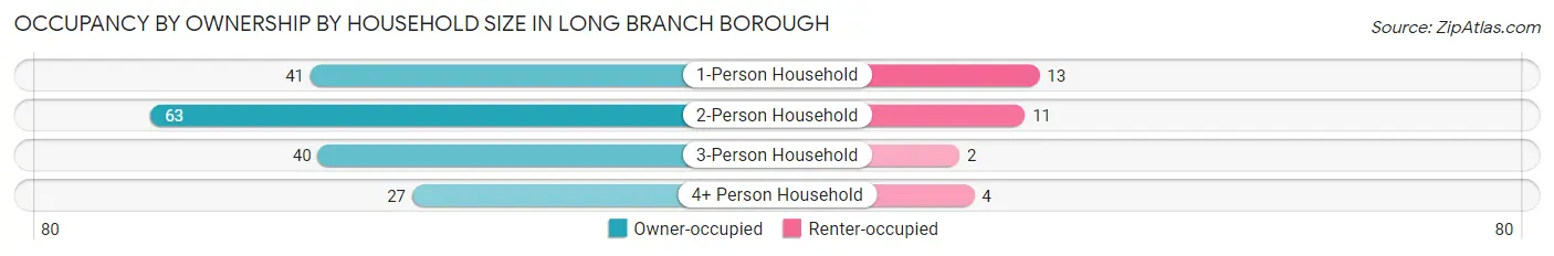 Occupancy by Ownership by Household Size in Long Branch borough