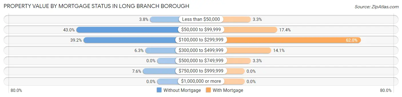 Property Value by Mortgage Status in Long Branch borough