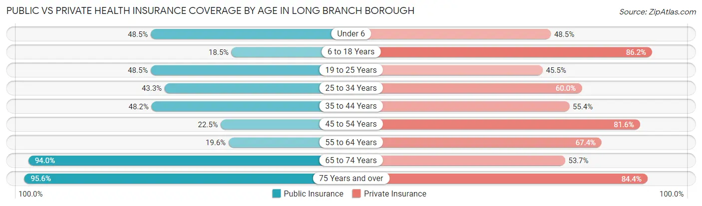 Public vs Private Health Insurance Coverage by Age in Long Branch borough