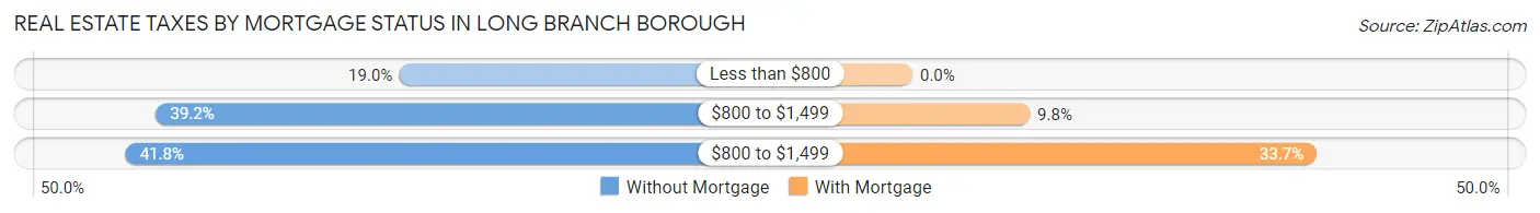 Real Estate Taxes by Mortgage Status in Long Branch borough