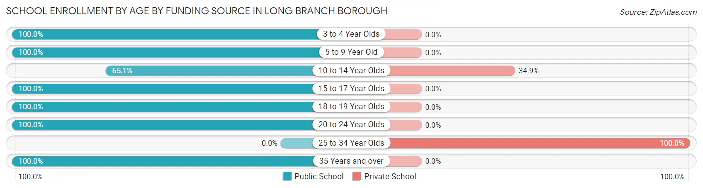 School Enrollment by Age by Funding Source in Long Branch borough
