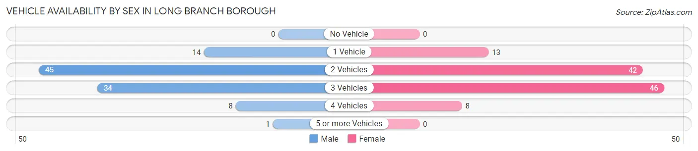 Vehicle Availability by Sex in Long Branch borough