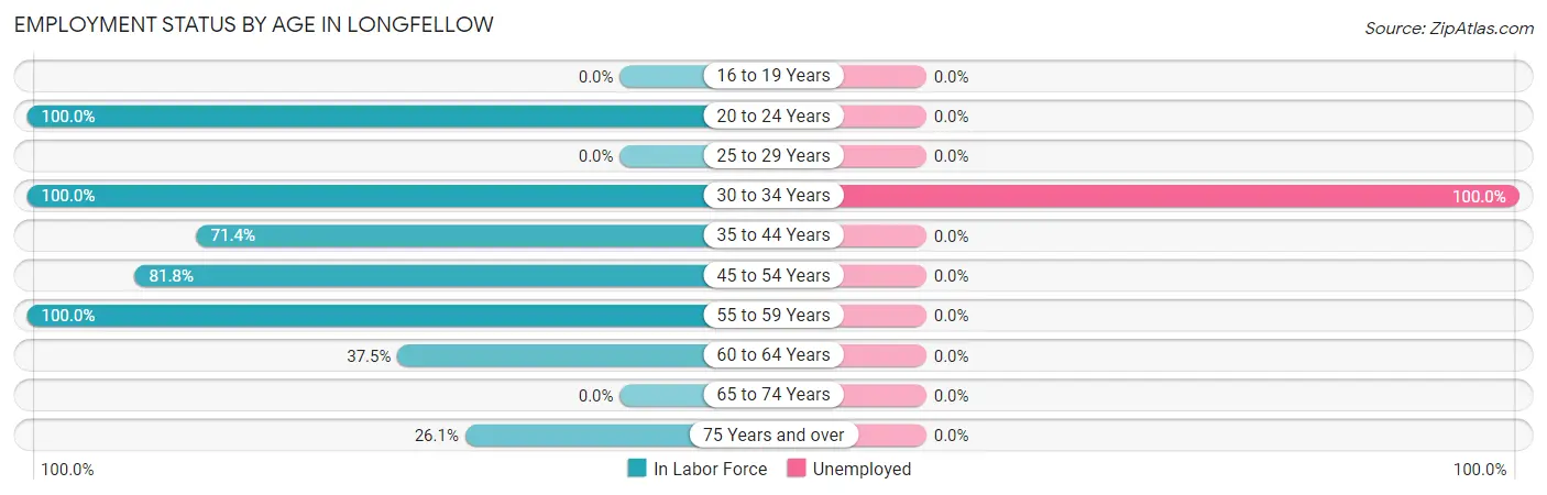 Employment Status by Age in Longfellow