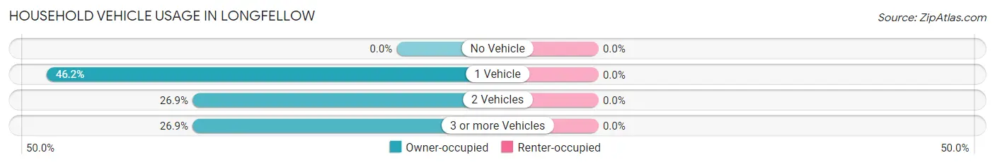 Household Vehicle Usage in Longfellow