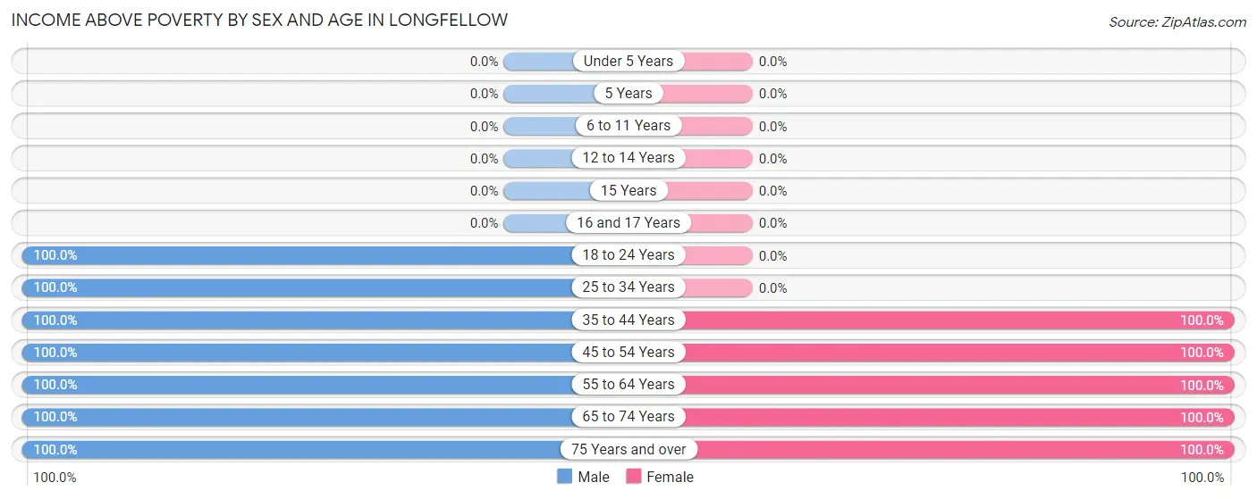 Income Above Poverty by Sex and Age in Longfellow