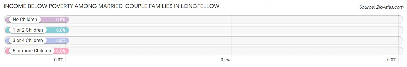 Income Below Poverty Among Married-Couple Families in Longfellow