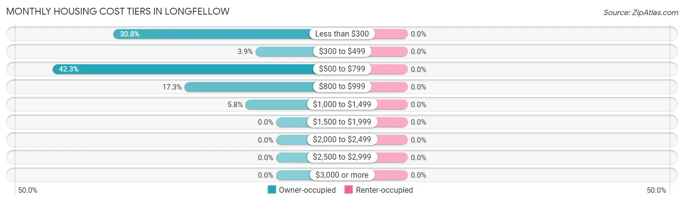 Monthly Housing Cost Tiers in Longfellow