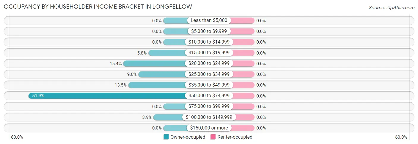 Occupancy by Householder Income Bracket in Longfellow