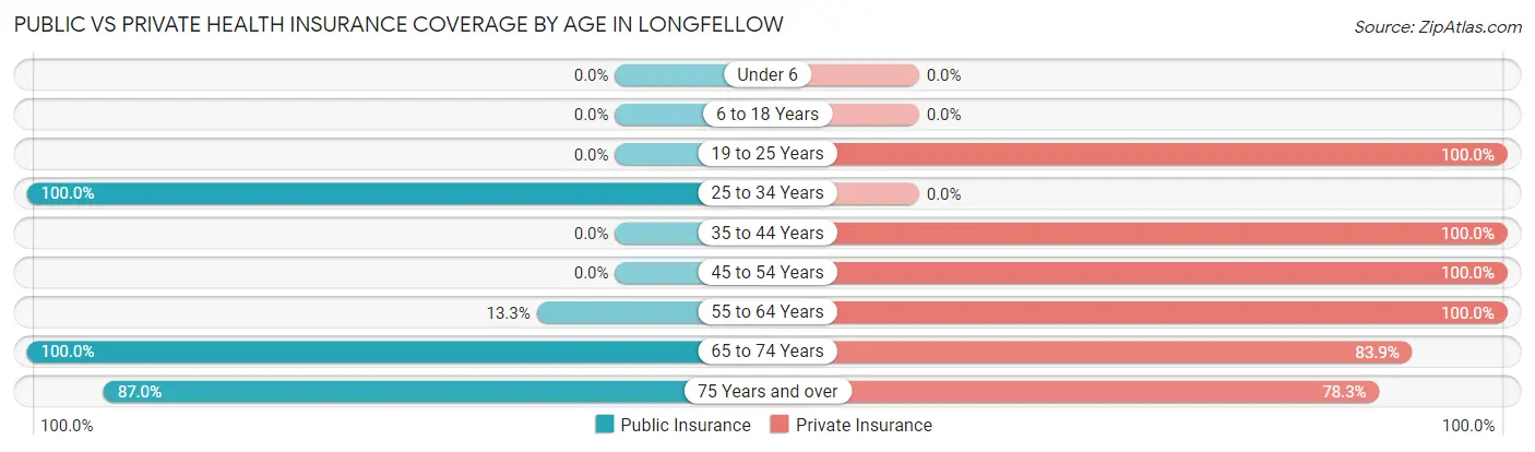 Public vs Private Health Insurance Coverage by Age in Longfellow