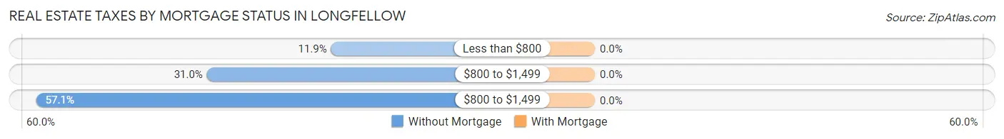 Real Estate Taxes by Mortgage Status in Longfellow