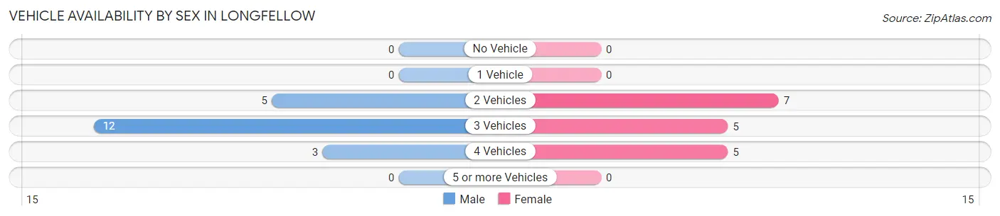 Vehicle Availability by Sex in Longfellow