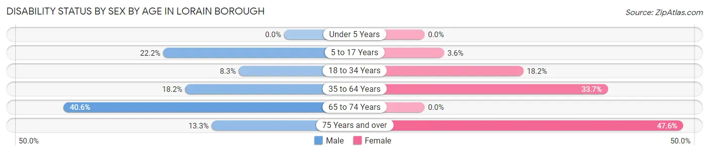 Disability Status by Sex by Age in Lorain borough