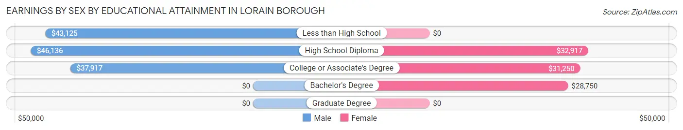 Earnings by Sex by Educational Attainment in Lorain borough