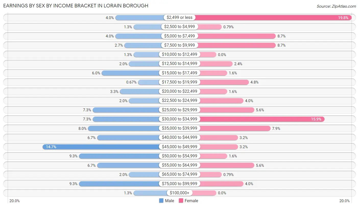 Earnings by Sex by Income Bracket in Lorain borough