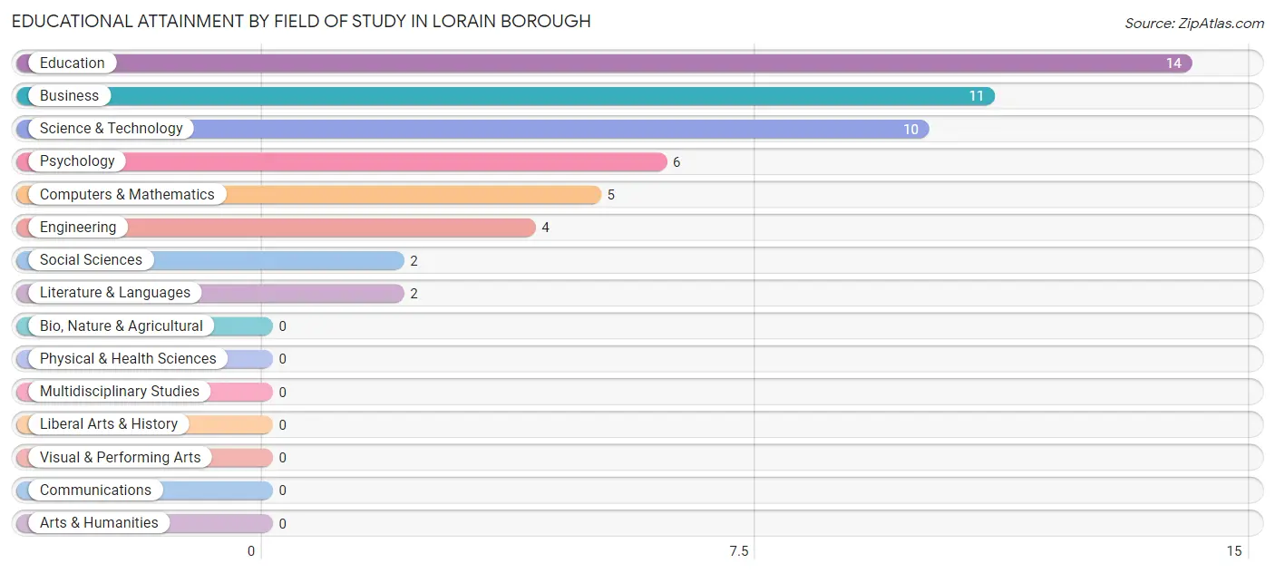 Educational Attainment by Field of Study in Lorain borough
