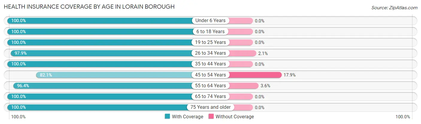 Health Insurance Coverage by Age in Lorain borough