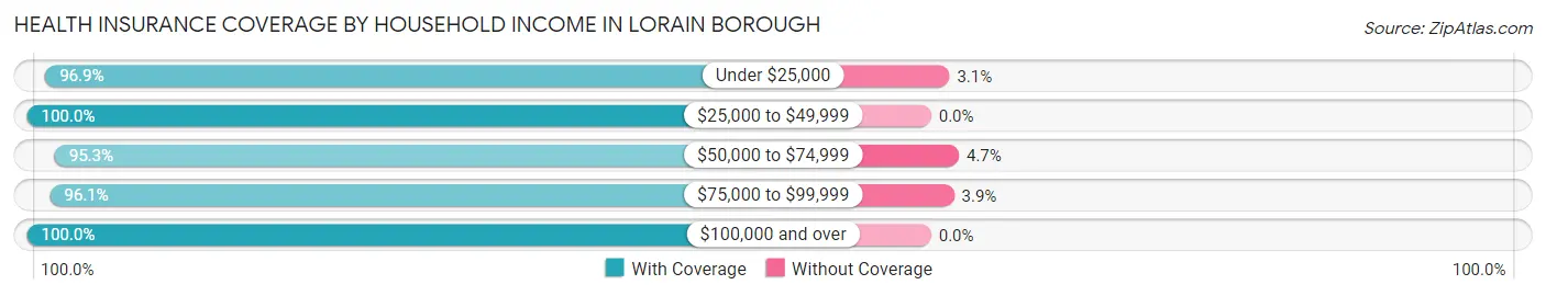 Health Insurance Coverage by Household Income in Lorain borough