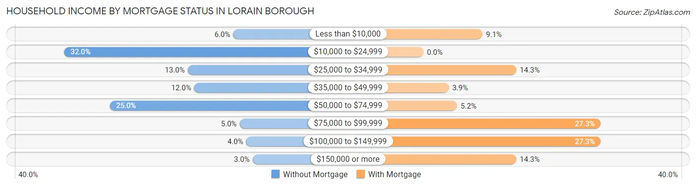 Household Income by Mortgage Status in Lorain borough
