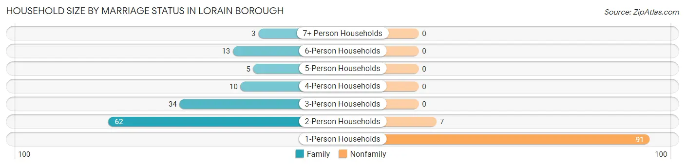 Household Size by Marriage Status in Lorain borough